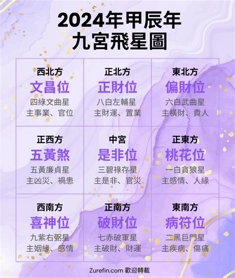 病位 化解|九宮飛星2024｜龍年家居風水佈局方位懶人包！東南 